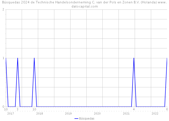 Búsquedas 2024 de Technische Handelsonderneming C. van der Pols en Zonen B.V. (Holanda) 