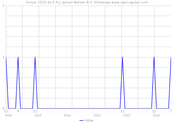 Visitas 2024 de F.A.J. Jansen Beheer B.V. (Holanda) 