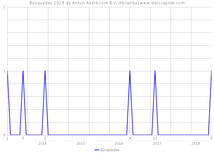 Búsquedas 2024 de Anton Akerboom B.V. (Holanda) 