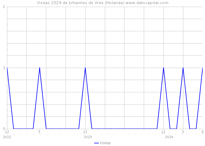 Visitas 2024 de Johannes de Vree (Holanda) 