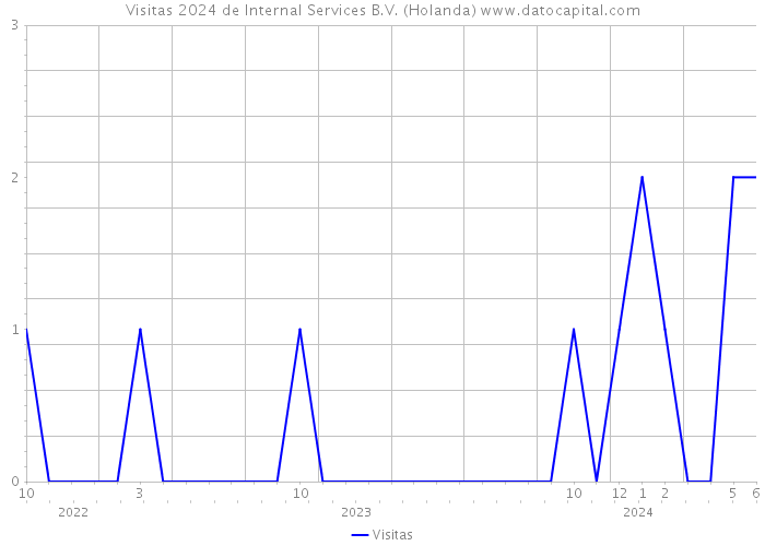 Visitas 2024 de Internal Services B.V. (Holanda) 