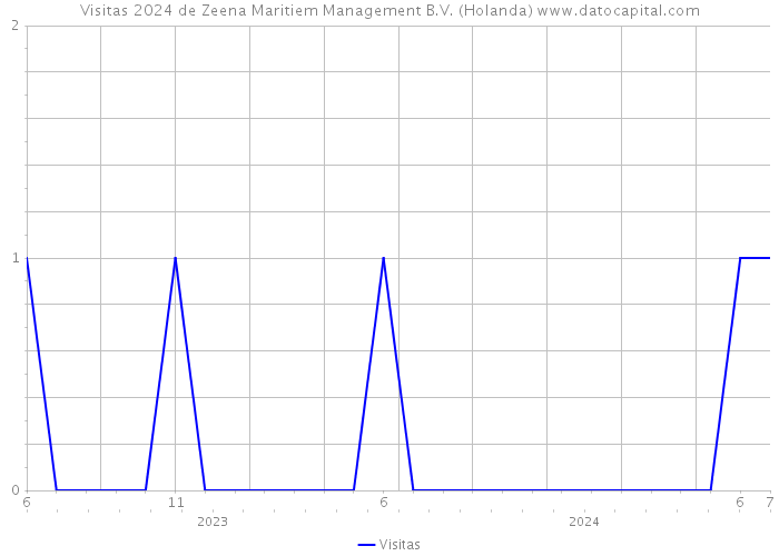Visitas 2024 de Zeena Maritiem Management B.V. (Holanda) 