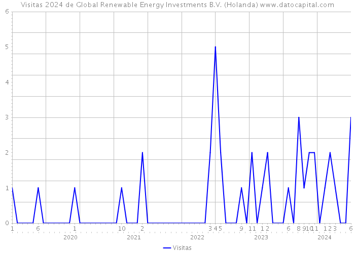 Visitas 2024 de Global Renewable Energy Investments B.V. (Holanda) 