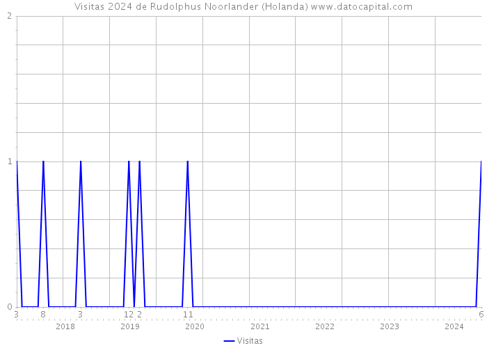 Visitas 2024 de Rudolphus Noorlander (Holanda) 