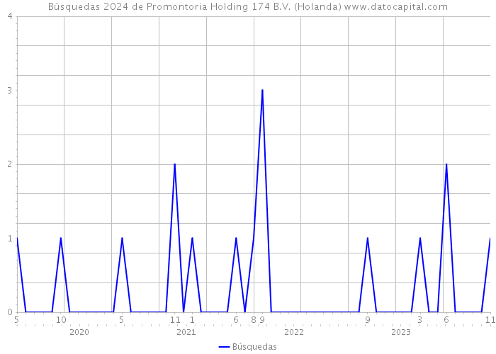 Búsquedas 2024 de Promontoria Holding 174 B.V. (Holanda) 