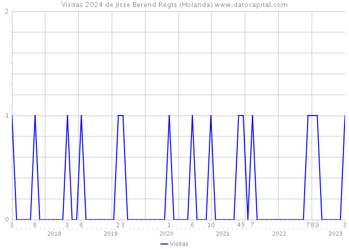 Visitas 2024 de Jisse Berend Regts (Holanda) 