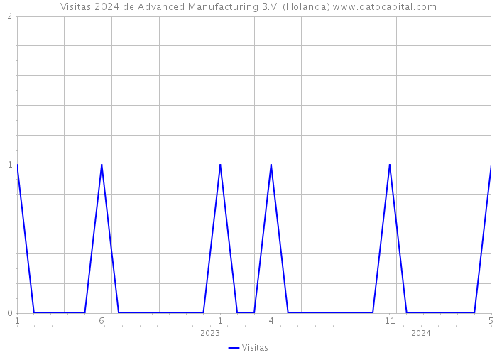 Visitas 2024 de Advanced Manufacturing B.V. (Holanda) 