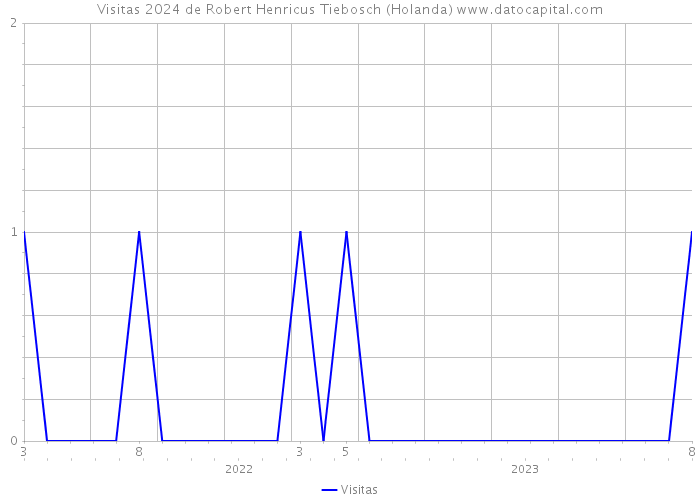 Visitas 2024 de Robert Henricus Tiebosch (Holanda) 