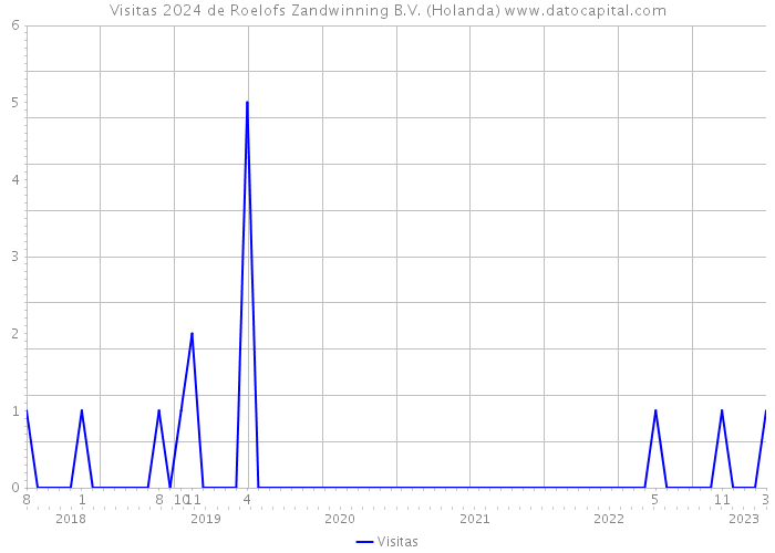 Visitas 2024 de Roelofs Zandwinning B.V. (Holanda) 