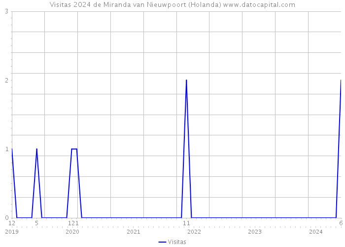 Visitas 2024 de Miranda van Nieuwpoort (Holanda) 