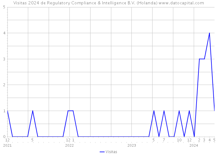 Visitas 2024 de Regulatory Compliance & Intelligence B.V. (Holanda) 
