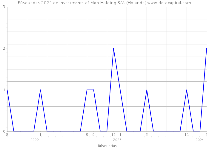 Búsquedas 2024 de Investments of Man Holding B.V. (Holanda) 