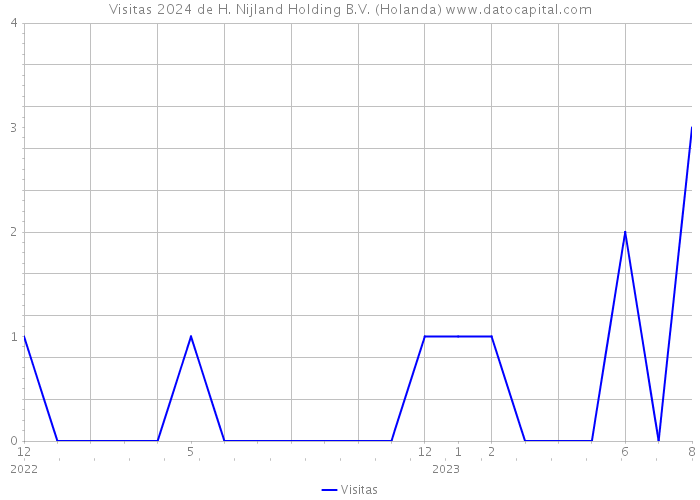 Visitas 2024 de H. Nijland Holding B.V. (Holanda) 