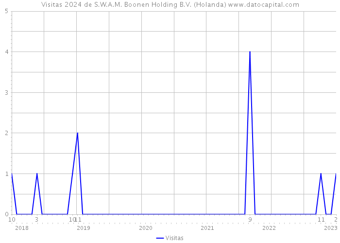 Visitas 2024 de S.W.A.M. Boonen Holding B.V. (Holanda) 