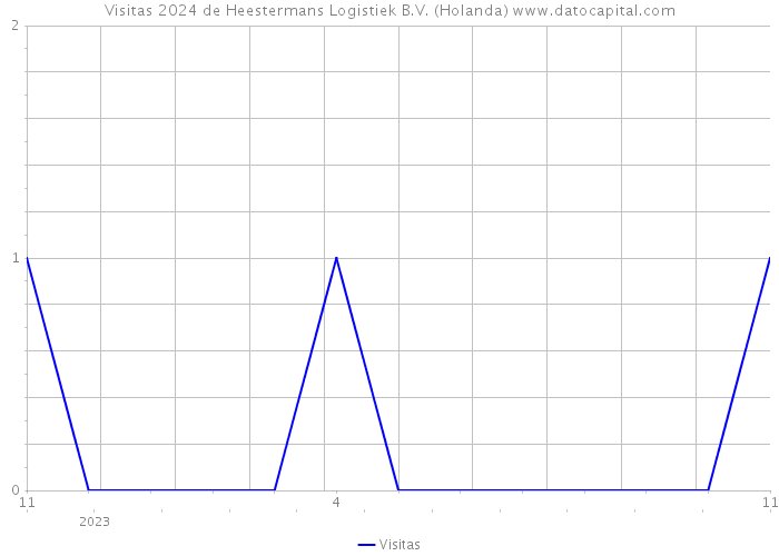 Visitas 2024 de Heestermans Logistiek B.V. (Holanda) 