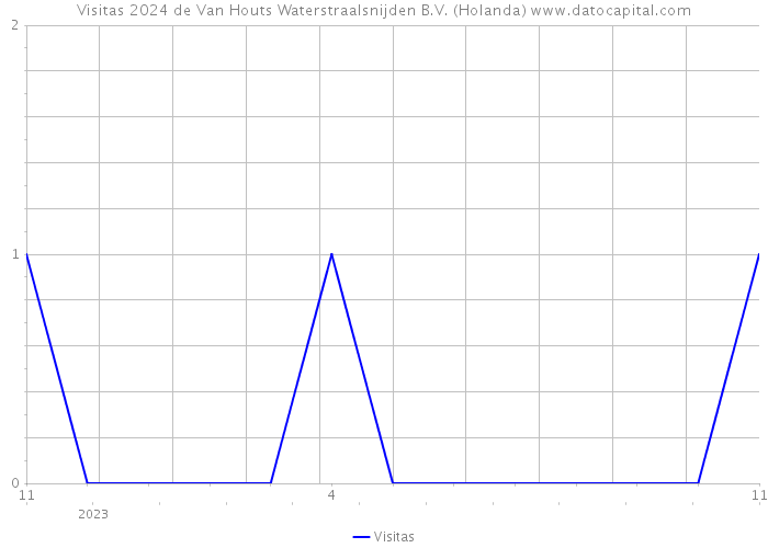 Visitas 2024 de Van Houts Waterstraalsnijden B.V. (Holanda) 