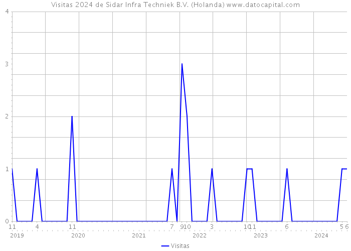 Visitas 2024 de Sidar Infra Techniek B.V. (Holanda) 