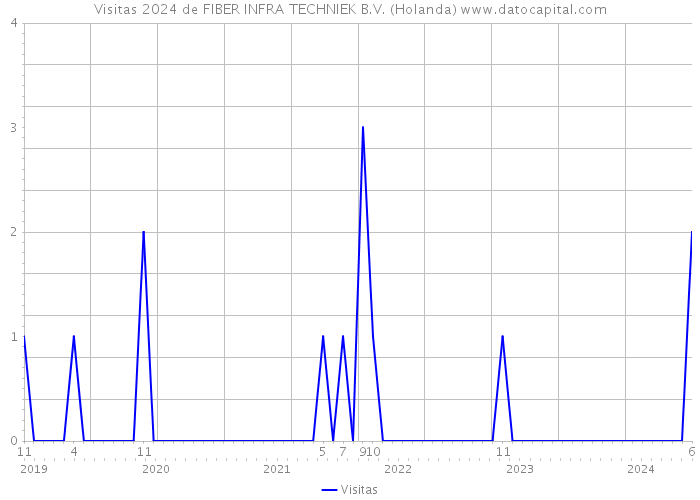 Visitas 2024 de FIBER INFRA TECHNIEK B.V. (Holanda) 