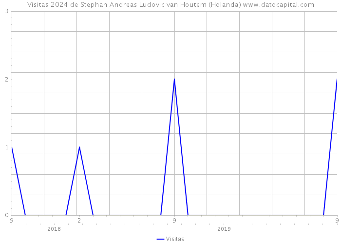 Visitas 2024 de Stephan Andreas Ludovic van Houtem (Holanda) 