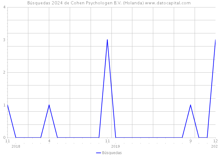 Búsquedas 2024 de Cohen Psychologen B.V. (Holanda) 