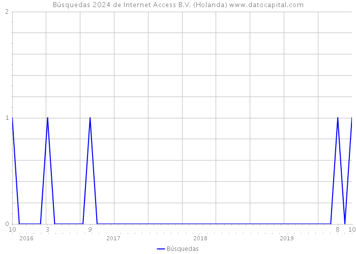 Búsquedas 2024 de Internet Access B.V. (Holanda) 