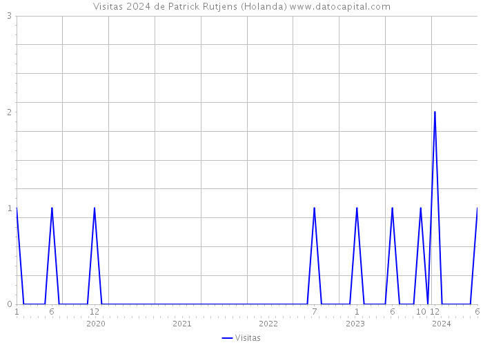 Visitas 2024 de Patrick Rutjens (Holanda) 