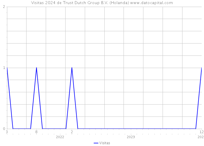 Visitas 2024 de Trust Dutch Group B.V. (Holanda) 