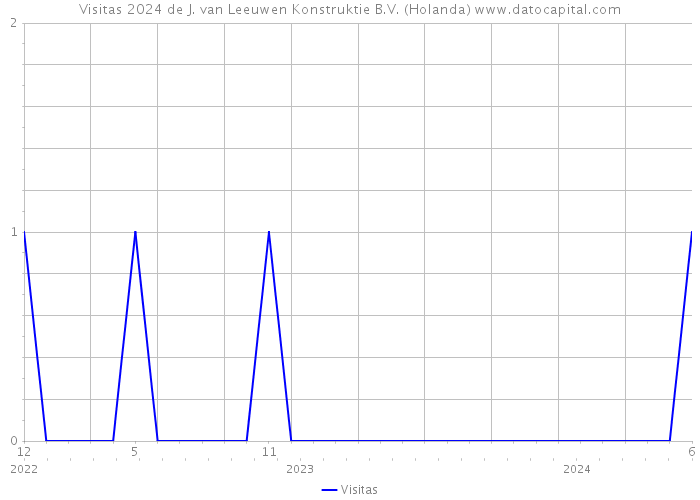 Visitas 2024 de J. van Leeuwen Konstruktie B.V. (Holanda) 