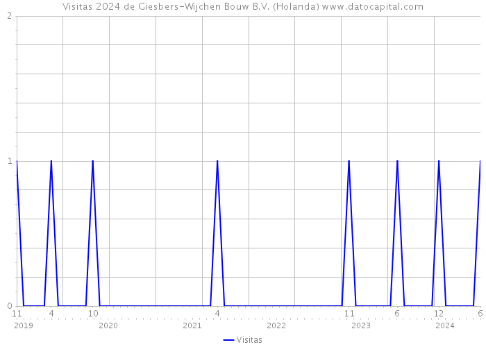 Visitas 2024 de Giesbers-Wijchen Bouw B.V. (Holanda) 