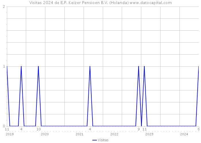 Visitas 2024 de E.P. Keizer Pensioen B.V. (Holanda) 