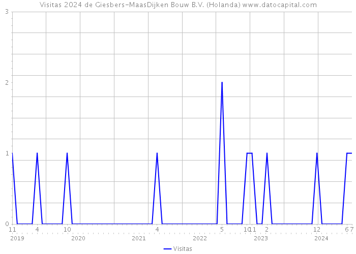 Visitas 2024 de Giesbers-MaasDijken Bouw B.V. (Holanda) 