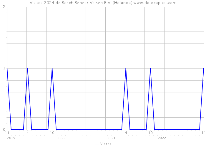 Visitas 2024 de Bosch Beheer Velsen B.V. (Holanda) 