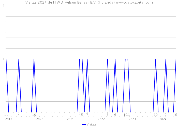 Visitas 2024 de H.W.B. Velsen Beheer B.V. (Holanda) 