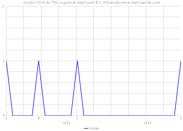 Visitas 2024 de The Logistical Approach B.V. (Holanda) 