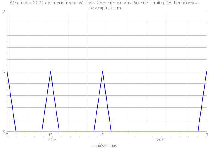 Búsquedas 2024 de International Wireless Communications Pakistan Limited (Holanda) 