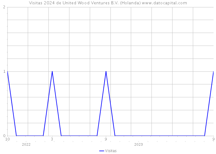 Visitas 2024 de United Wood Ventures B.V. (Holanda) 