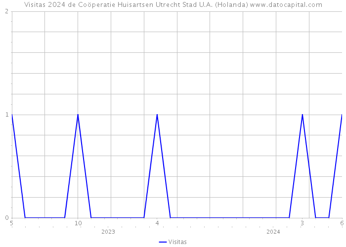 Visitas 2024 de Coöperatie Huisartsen Utrecht Stad U.A. (Holanda) 