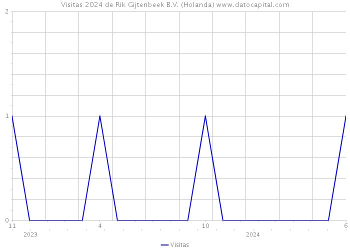 Visitas 2024 de Rik Gijtenbeek B.V. (Holanda) 