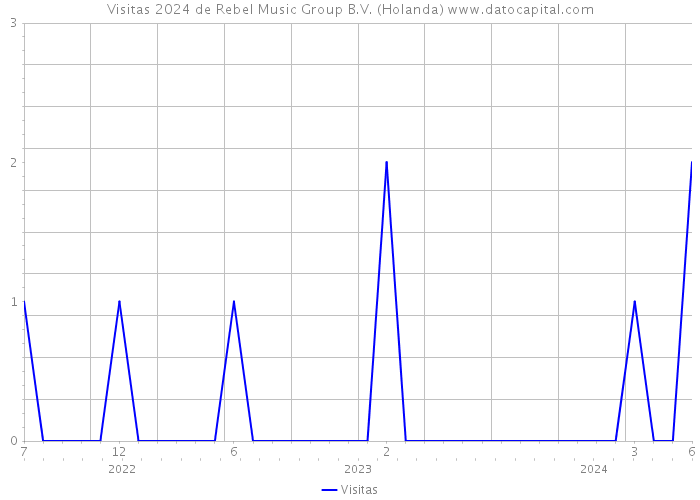 Visitas 2024 de Rebel Music Group B.V. (Holanda) 