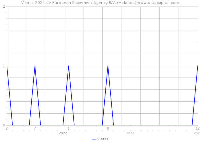Visitas 2024 de European Placement Agency B.V. (Holanda) 