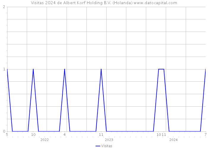 Visitas 2024 de Albert Korf Holding B.V. (Holanda) 