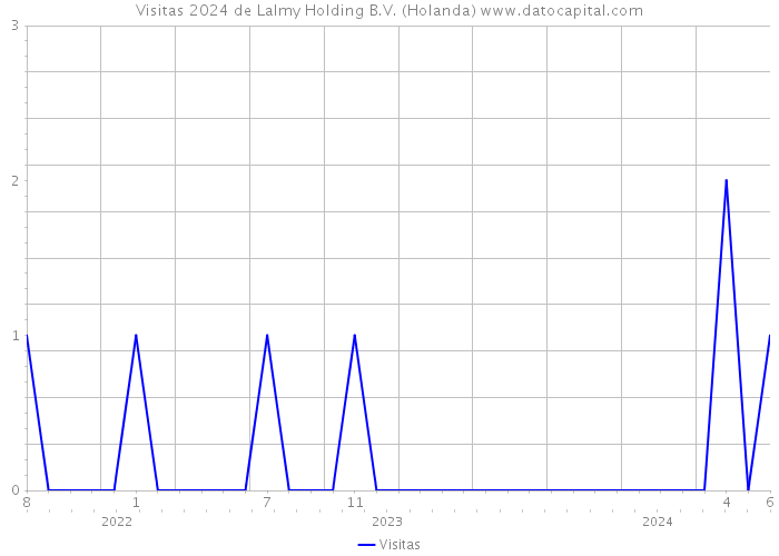 Visitas 2024 de Lalmy Holding B.V. (Holanda) 