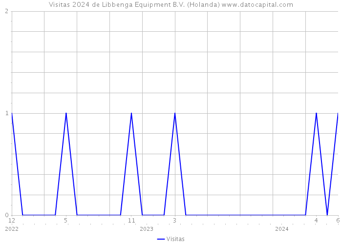 Visitas 2024 de Libbenga Equipment B.V. (Holanda) 
