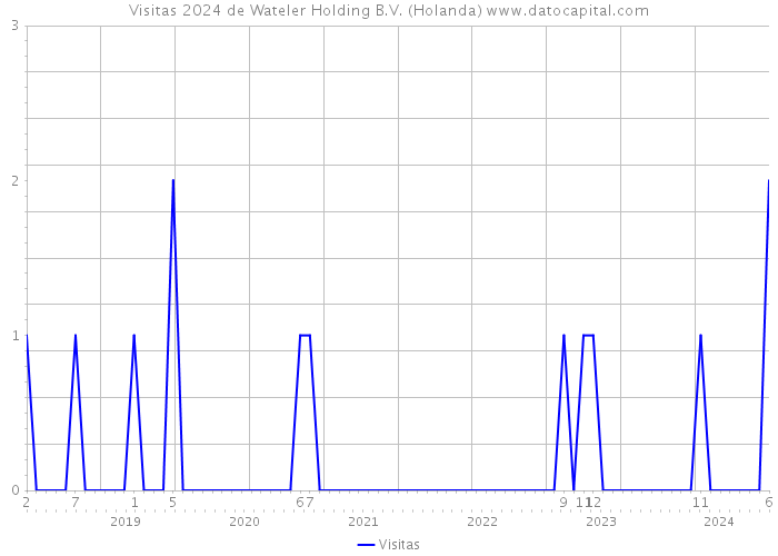 Visitas 2024 de Wateler Holding B.V. (Holanda) 