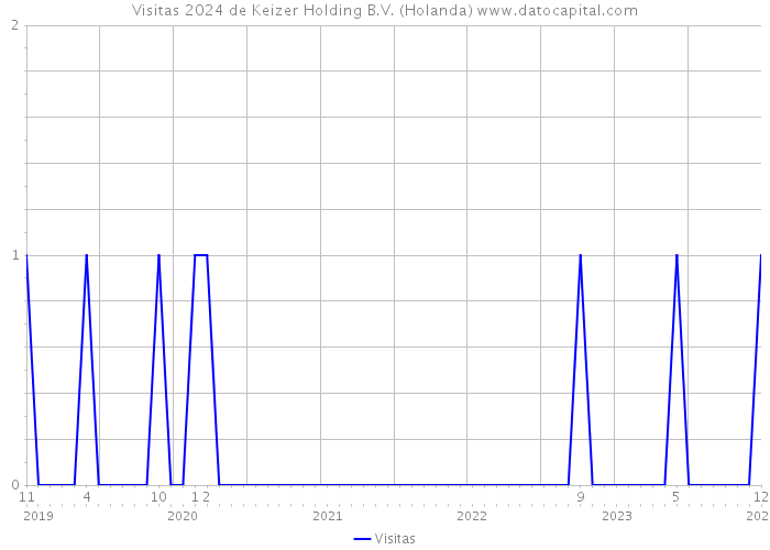 Visitas 2024 de Keizer Holding B.V. (Holanda) 