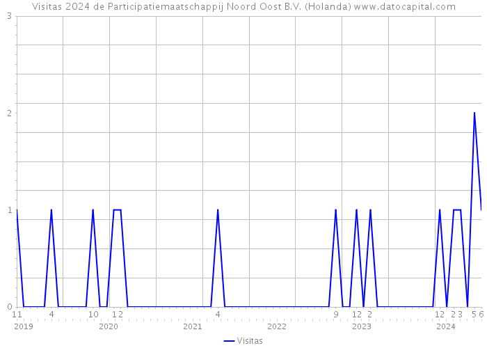 Visitas 2024 de Participatiemaatschappij Noord Oost B.V. (Holanda) 