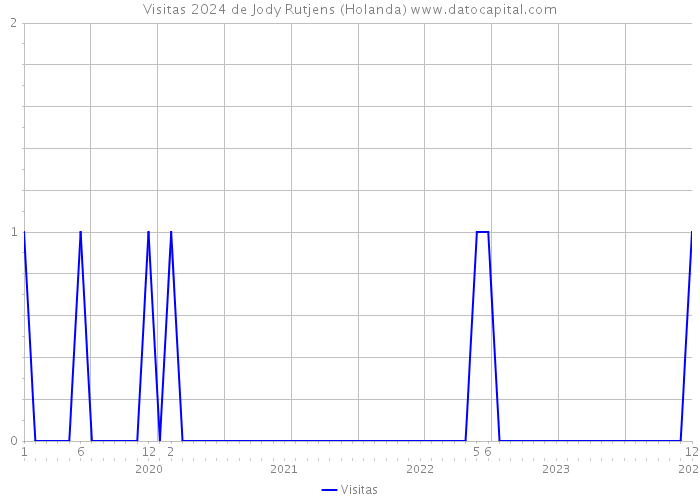 Visitas 2024 de Jody Rutjens (Holanda) 