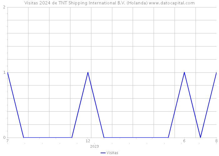 Visitas 2024 de TNT Shipping International B.V. (Holanda) 