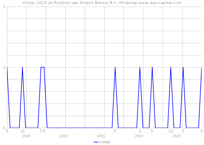 Visitas 2024 de Robbert van Straten Beheer B.V. (Holanda) 