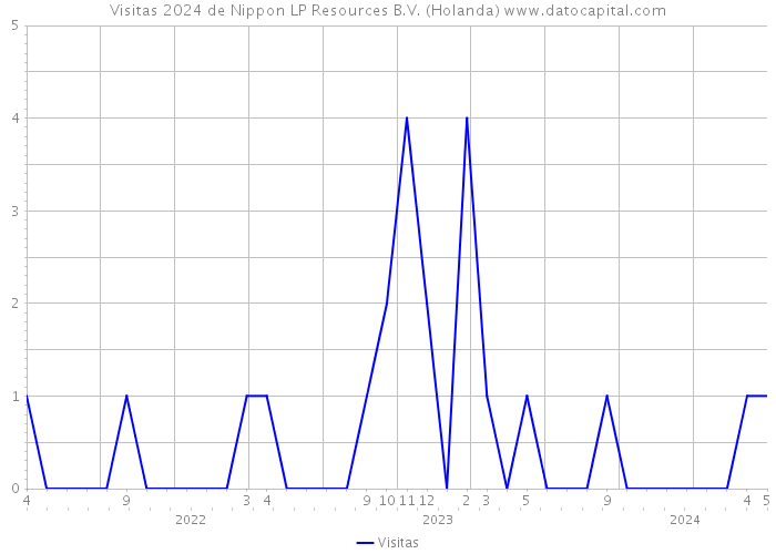 Visitas 2024 de Nippon LP Resources B.V. (Holanda) 